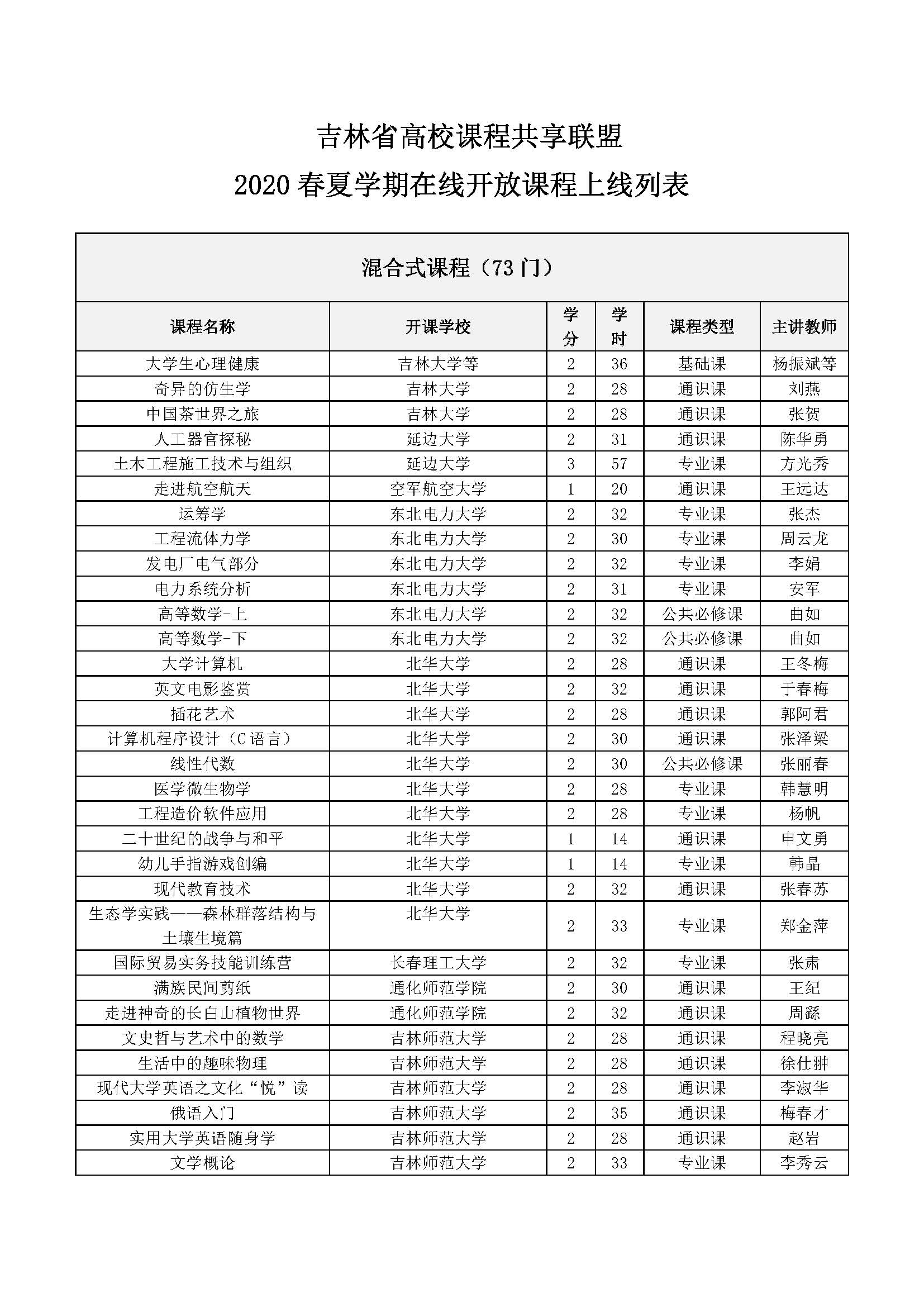 2020年春夏学期吉林联盟开课清单 第一批 吉林省高校课程共享联盟 智慧树