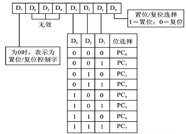 8255置位复位控制字.jpg