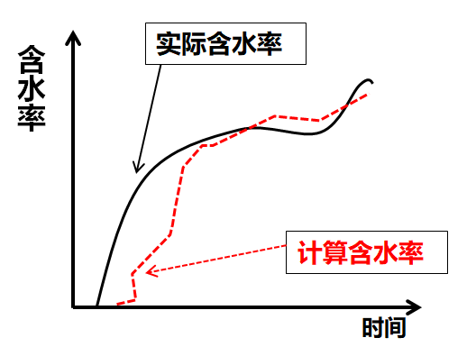 含水率拟合-初始段章节测试.png