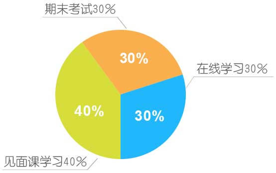 考核标准