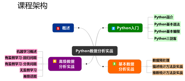 Python数据分析实战答案2023