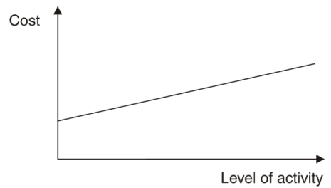 Which of the following is false? ( ) A:The contribution margin is equal to sales revenue minus variable expenses B:The o第26张