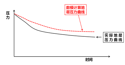 智慧树知到答案油气田开发设计与应用最新答案