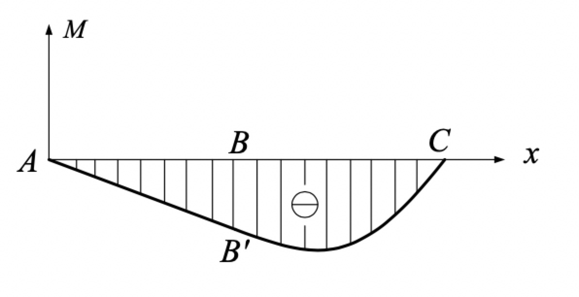 拉伸试验得到的 B: 无数个 C: C:  1:3 I 字形截面如下图所示，已知宽为b，高为h，该截面对z轴的惯性矩Iz有下列4种答案，正确的答案是( )。 C截面上边缘第107张