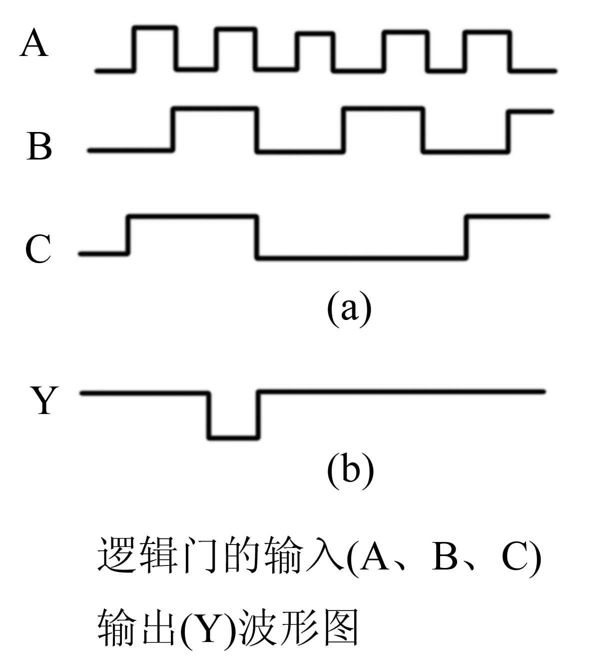  对逻辑函数Y=A + B+ C+B 利用代入规则，令A=BC代入，得Y= BC + B+ C+B = C+B 成立。CMOS门电路可以把输出端并联使用以实现“线与”逻辑。组合逻辑电路中的竞争-冒险是由于（  ）引起的。A:对 B:错 答案第12张