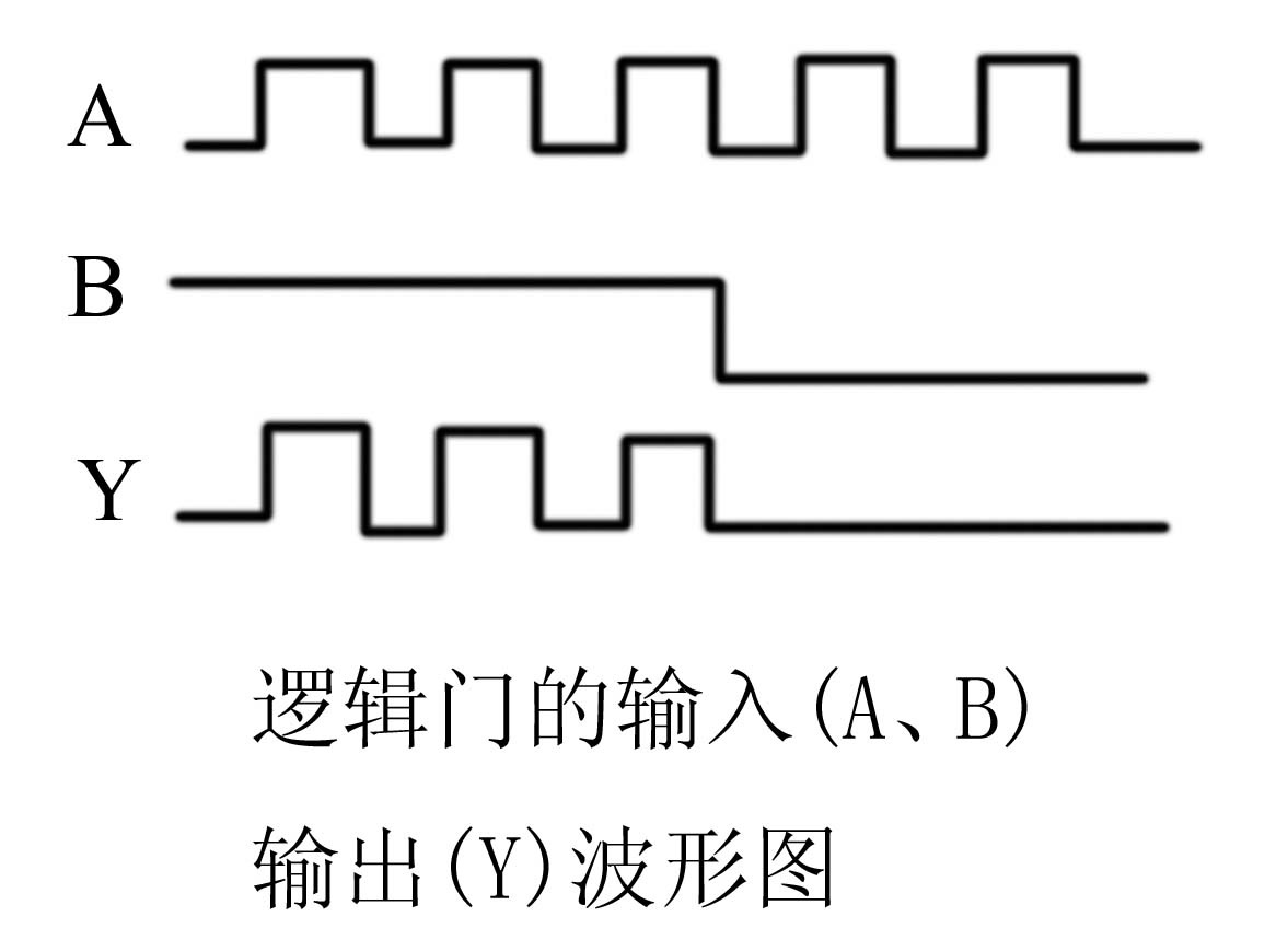  对逻辑函数Y=A + B+ C+B 利用代入规则，令A=BC代入，得Y= BC + B+ C+B = C+B 成立。CMOS门电路可以把输出端并联使用以实现“线与”逻辑。组合逻辑电路中的竞争-冒险是由于（  ）引起的。A:对 B:错 答案第18张